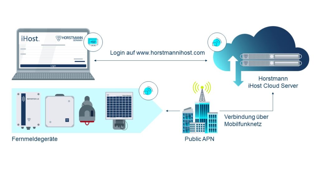 Komplexere Infografik, wie iHost mit dem Kundennetzwerk über verschiedene Systeme verbunden ist. Ausgangspunkte sind Fernmeldegeräte der Firma Horstmann