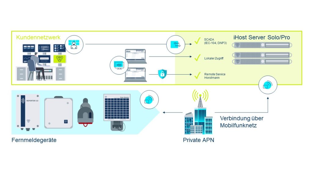 Komplexere Infografik, wie iHost mit dem Kundennetzwerk über verschiedene Systeme verbunden ist. Ausgangspunkte sind Fernmeldegeräte der Firma Horstmann