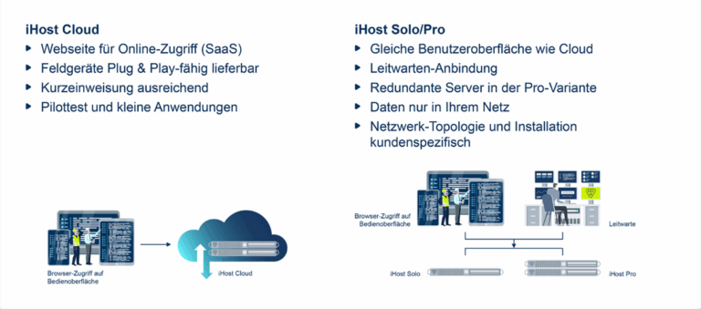 iHost Optionen, iHost Cloud und iHost Solo/Pro
