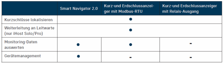 iHost Funktionen